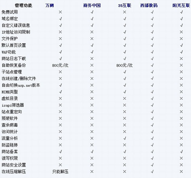 各大idc提供商常见控制面板功能比较图