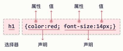 css基本语法图示：选择器{属性: 值; }